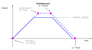 Master Functions Usage